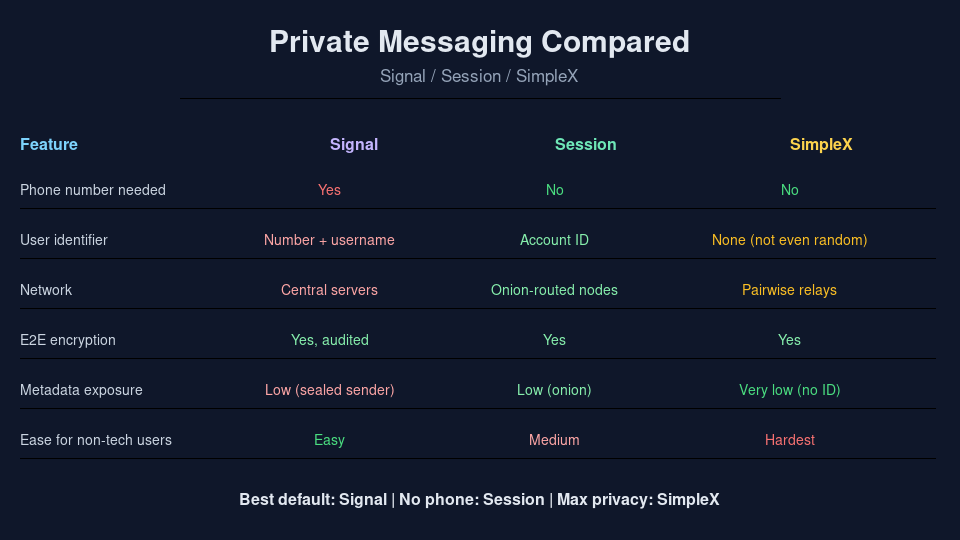 Comparison table of the Signal, Session and SimpleX private messengers